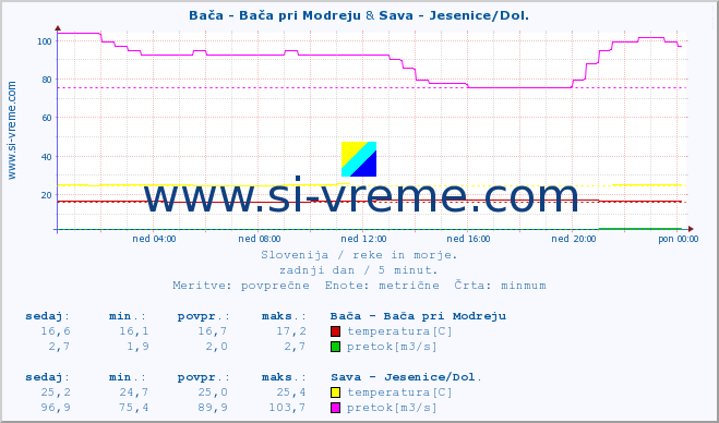 POVPREČJE :: Bača - Bača pri Modreju & Sava - Jesenice/Dol. :: temperatura | pretok | višina :: zadnji dan / 5 minut.