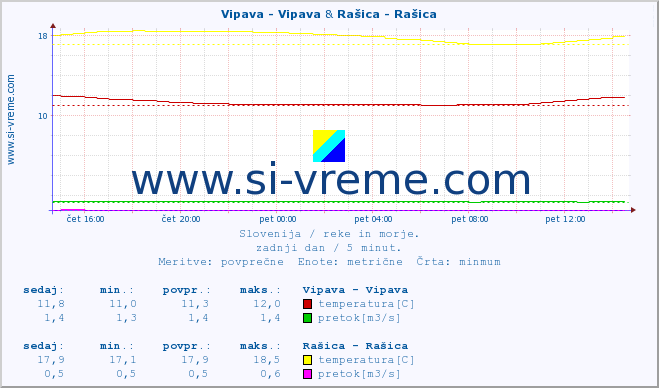 POVPREČJE :: Vipava - Vipava & Rašica - Rašica :: temperatura | pretok | višina :: zadnji dan / 5 minut.