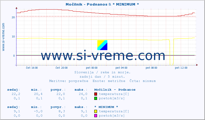 POVPREČJE :: Močilnik - Podnanos & * MINIMUM * :: temperatura | pretok | višina :: zadnji dan / 5 minut.