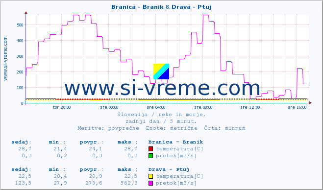 POVPREČJE :: Branica - Branik & Drava - Ptuj :: temperatura | pretok | višina :: zadnji dan / 5 minut.