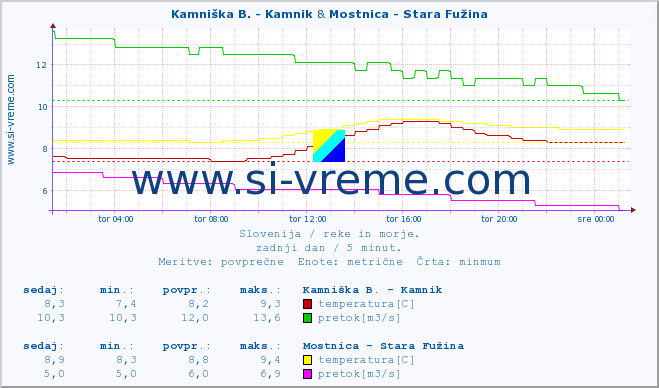 POVPREČJE :: Branica - Branik & Mostnica - Stara Fužina :: temperatura | pretok | višina :: zadnji dan / 5 minut.