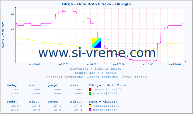 POVPREČJE :: Idrija - Golo Brdo & Sava - Okroglo :: temperatura | pretok | višina :: zadnji dan / 5 minut.