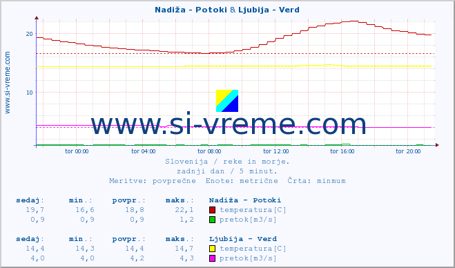 POVPREČJE :: Nadiža - Potoki & Ljubija - Verd :: temperatura | pretok | višina :: zadnji dan / 5 minut.