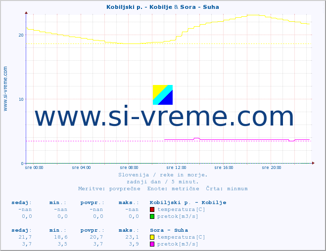 POVPREČJE :: Kobiljski p. - Kobilje & Sora - Suha :: temperatura | pretok | višina :: zadnji dan / 5 minut.