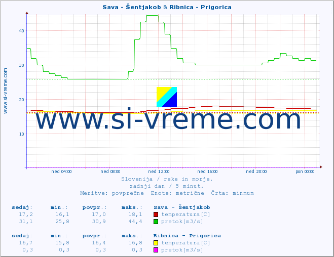 POVPREČJE :: Sava - Šentjakob & Ribnica - Prigorica :: temperatura | pretok | višina :: zadnji dan / 5 minut.