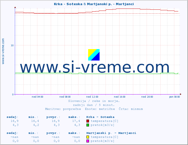 POVPREČJE :: Krka - Soteska & Martjanski p. - Martjanci :: temperatura | pretok | višina :: zadnji dan / 5 minut.