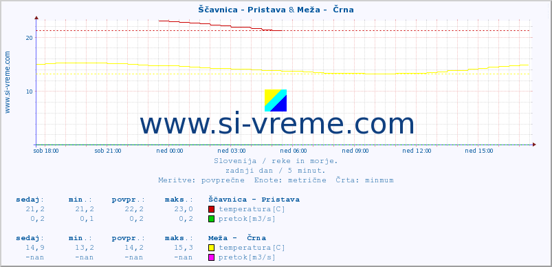 POVPREČJE :: Ščavnica - Pristava & Meža -  Črna :: temperatura | pretok | višina :: zadnji dan / 5 minut.