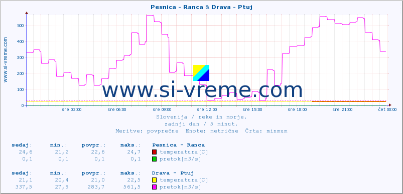 POVPREČJE :: Pesnica - Ranca & Drava - Ptuj :: temperatura | pretok | višina :: zadnji dan / 5 minut.