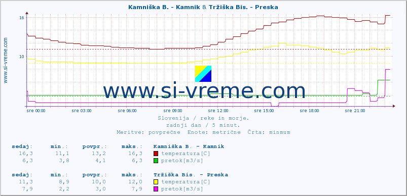 POVPREČJE :: Kamniška B. - Kamnik & Tržiška Bis. - Preska :: temperatura | pretok | višina :: zadnji dan / 5 minut.