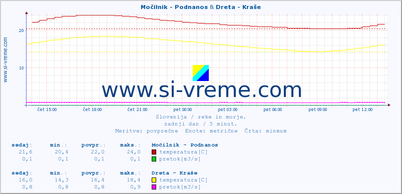 POVPREČJE :: Močilnik - Podnanos & Dreta - Kraše :: temperatura | pretok | višina :: zadnji dan / 5 minut.