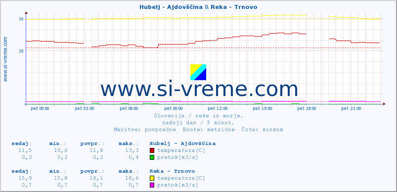 POVPREČJE :: Hubelj - Ajdovščina & Reka - Trnovo :: temperatura | pretok | višina :: zadnji dan / 5 minut.