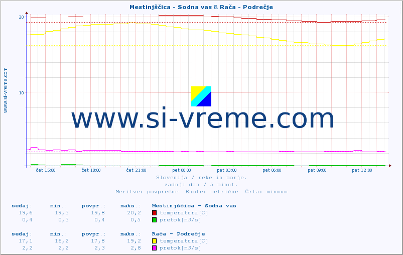 POVPREČJE :: Mestinjščica - Sodna vas & Rača - Podrečje :: temperatura | pretok | višina :: zadnji dan / 5 minut.