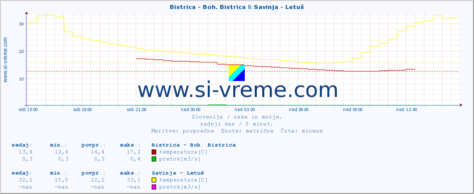 POVPREČJE :: Bistrica - Boh. Bistrica & Savinja - Letuš :: temperatura | pretok | višina :: zadnji dan / 5 minut.