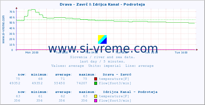  :: Drava - Zavrč & Idrijca Kanal - Podroteja :: temperature | flow | height :: last day / 5 minutes.