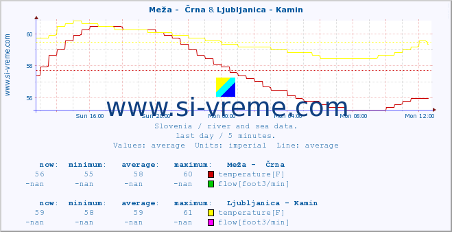  :: Meža -  Črna & Ljubljanica - Kamin :: temperature | flow | height :: last day / 5 minutes.