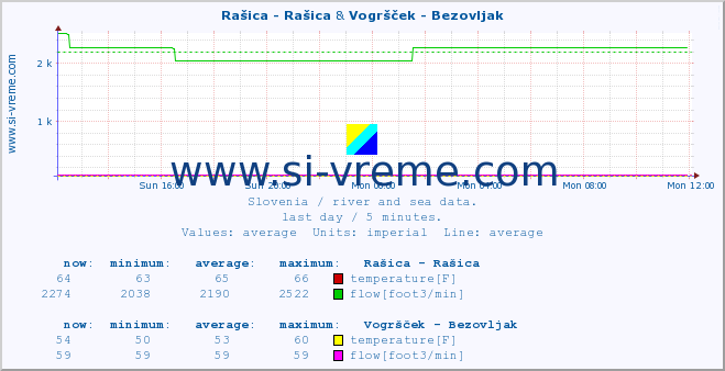  :: Rašica - Rašica & Vogršček - Bezovljak :: temperature | flow | height :: last day / 5 minutes.