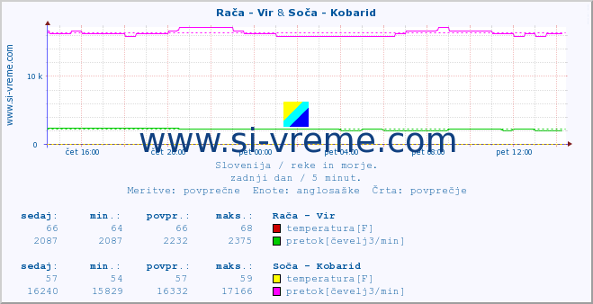 POVPREČJE :: Rača - Vir & Soča - Kobarid :: temperatura | pretok | višina :: zadnji dan / 5 minut.