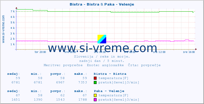 POVPREČJE :: Bistra - Bistra & Paka - Velenje :: temperatura | pretok | višina :: zadnji dan / 5 minut.