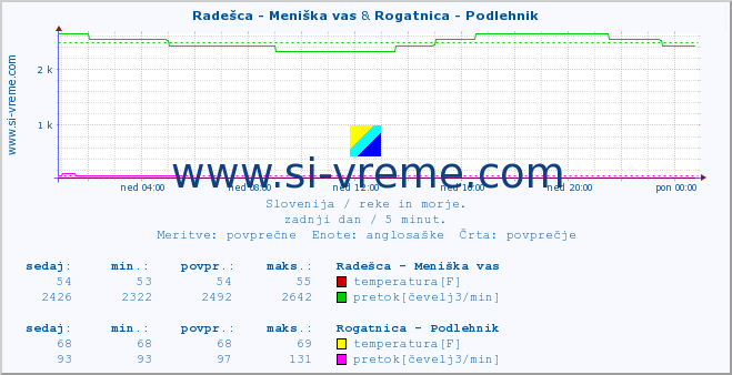 POVPREČJE :: Radešca - Meniška vas & Rogatnica - Podlehnik :: temperatura | pretok | višina :: zadnji dan / 5 minut.