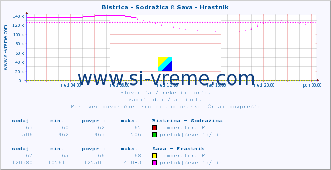 POVPREČJE :: Bistrica - Sodražica & Sava - Hrastnik :: temperatura | pretok | višina :: zadnji dan / 5 minut.