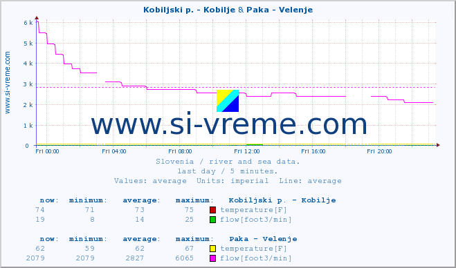 :: Kobiljski p. - Kobilje & Paka - Velenje :: temperature | flow | height :: last day / 5 minutes.