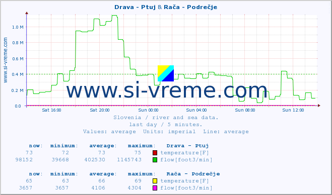  :: Drava - Ptuj & Rača - Podrečje :: temperature | flow | height :: last day / 5 minutes.