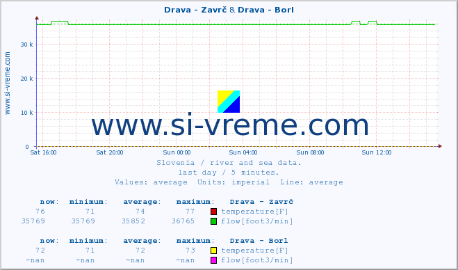  :: Drava - Zavrč & Drava - Borl :: temperature | flow | height :: last day / 5 minutes.