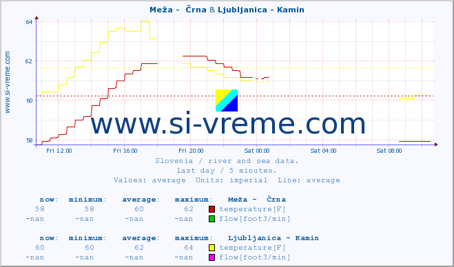  :: Meža -  Črna & Ljubljanica - Kamin :: temperature | flow | height :: last day / 5 minutes.
