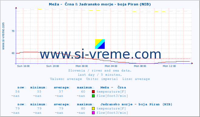  :: Meža -  Črna & Jadransko morje - boja Piran (NIB) :: temperature | flow | height :: last day / 5 minutes.