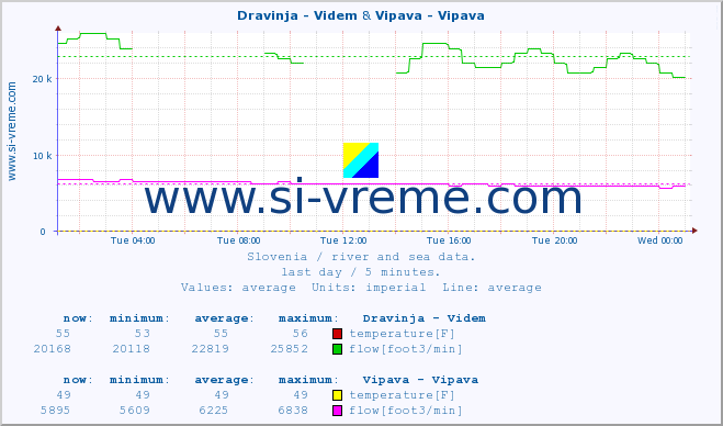  :: Dravinja - Videm & Vipava - Vipava :: temperature | flow | height :: last day / 5 minutes.