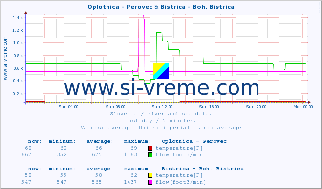  :: Oplotnica - Perovec & Bistrica - Boh. Bistrica :: temperature | flow | height :: last day / 5 minutes.