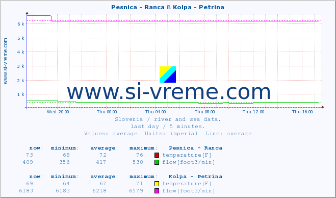  :: Pesnica - Ranca & Kolpa - Petrina :: temperature | flow | height :: last day / 5 minutes.