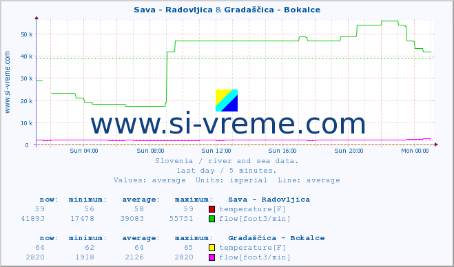  :: Sava - Radovljica & Gradaščica - Bokalce :: temperature | flow | height :: last day / 5 minutes.