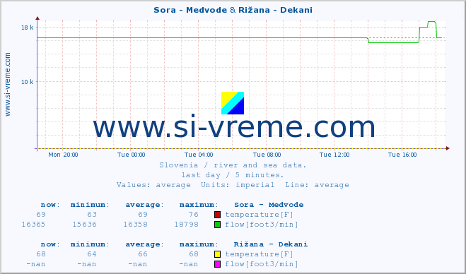  :: Sora - Medvode & Rižana - Dekani :: temperature | flow | height :: last day / 5 minutes.