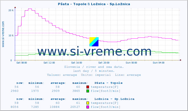  :: Pšata - Topole & Ložnica - Sp.Ložnica :: temperature | flow | height :: last day / 5 minutes.