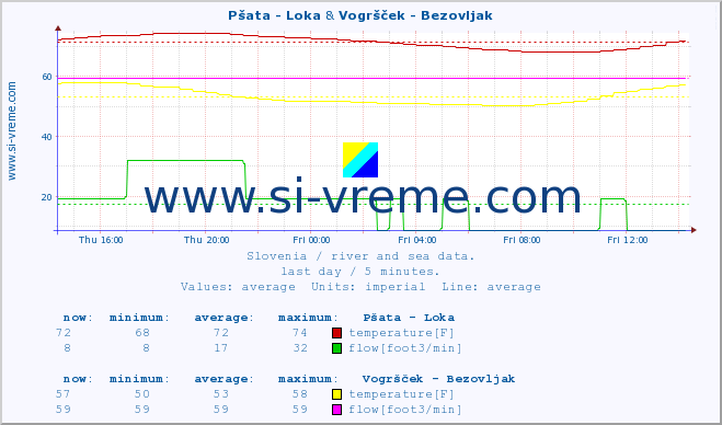  :: Pšata - Loka & Vogršček - Bezovljak :: temperature | flow | height :: last day / 5 minutes.
