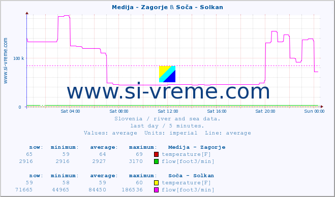  :: Medija - Zagorje & Soča - Solkan :: temperature | flow | height :: last day / 5 minutes.