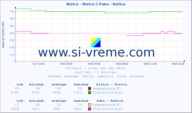  :: Bistra - Bistra & Paka - Rečica :: temperature | flow | height :: last day / 5 minutes.