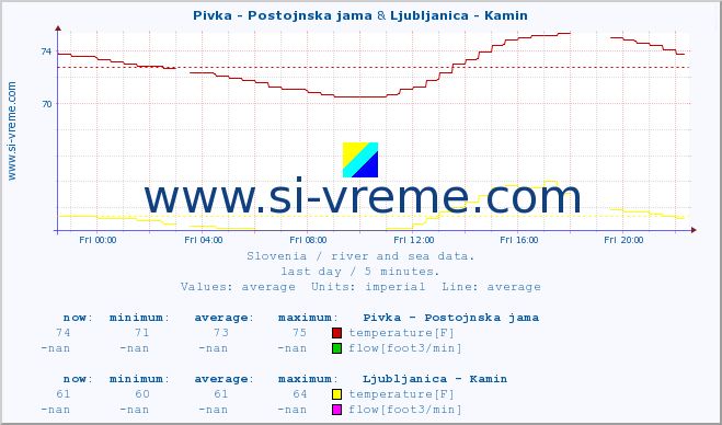  :: Pivka - Postojnska jama & Ljubljanica - Kamin :: temperature | flow | height :: last day / 5 minutes.