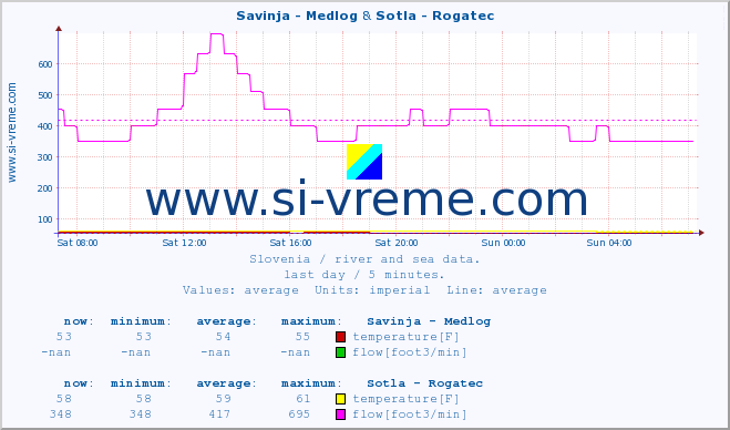  :: Savinja - Medlog & Sotla - Rogatec :: temperature | flow | height :: last day / 5 minutes.