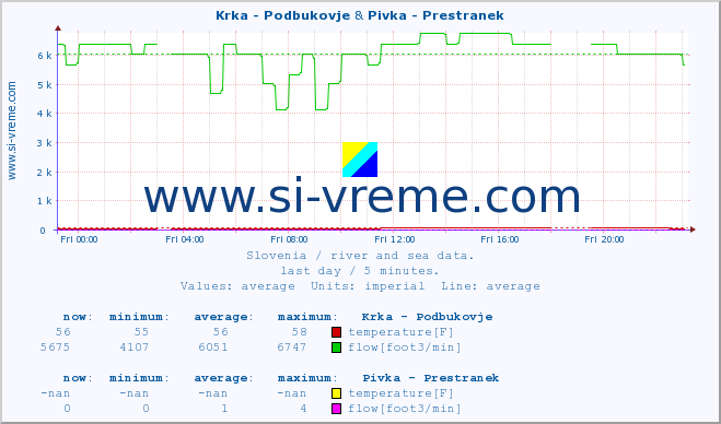  :: Krka - Podbukovje & Pivka - Prestranek :: temperature | flow | height :: last day / 5 minutes.