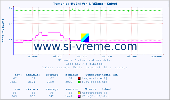  :: Temenica-Rožni Vrh & Rižana - Kubed :: temperature | flow | height :: last day / 5 minutes.