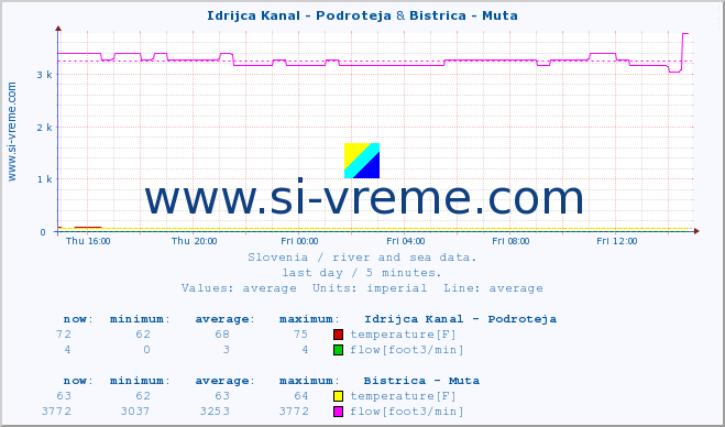  :: Idrijca Kanal - Podroteja & Bistrica - Muta :: temperature | flow | height :: last day / 5 minutes.