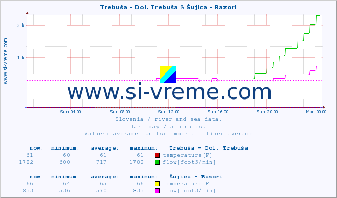  :: Trebuša - Dol. Trebuša & Šujica - Razori :: temperature | flow | height :: last day / 5 minutes.