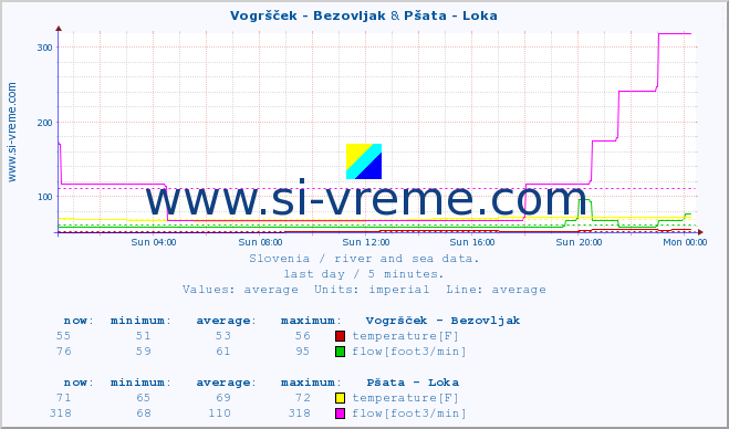  :: Vogršček - Bezovljak & Pšata - Loka :: temperature | flow | height :: last day / 5 minutes.