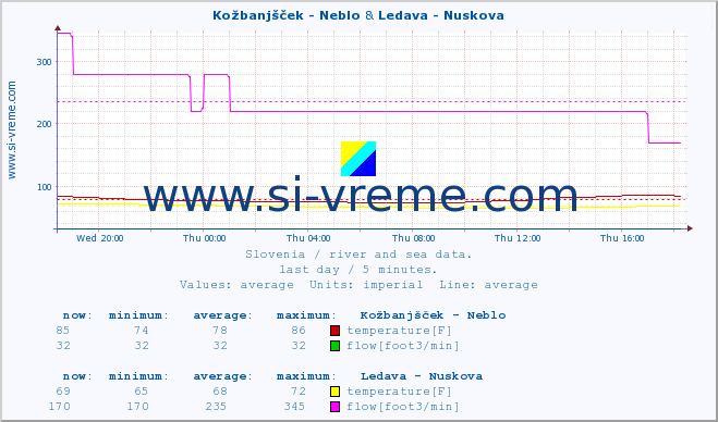  :: Kožbanjšček - Neblo & Ledava - Nuskova :: temperature | flow | height :: last day / 5 minutes.
