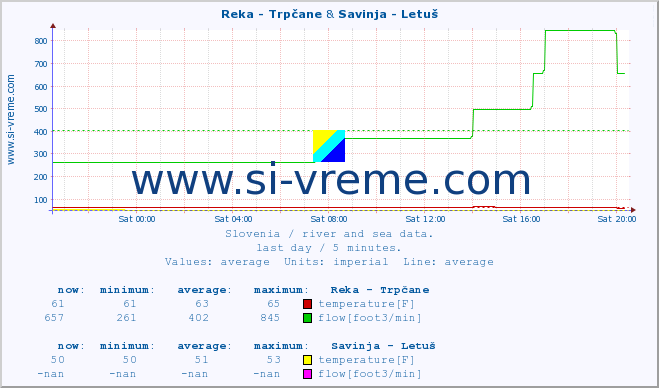  :: Reka - Trpčane & Savinja - Letuš :: temperature | flow | height :: last day / 5 minutes.