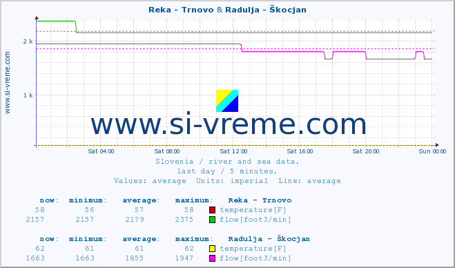  :: Reka - Trnovo & Radulja - Škocjan :: temperature | flow | height :: last day / 5 minutes.