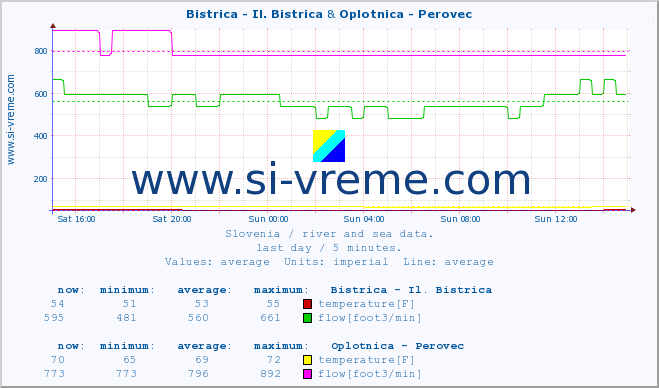  :: Bistrica - Il. Bistrica & Oplotnica - Perovec :: temperature | flow | height :: last day / 5 minutes.