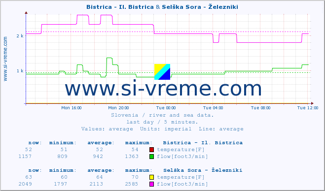  :: Bistrica - Il. Bistrica & Selška Sora - Železniki :: temperature | flow | height :: last day / 5 minutes.